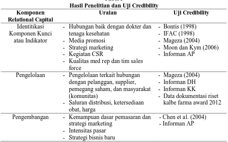 Tabel 5 Hasil Penelitian dan Uji Credibility  