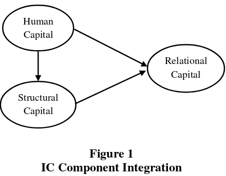 Figure 1 IC Component Integration 