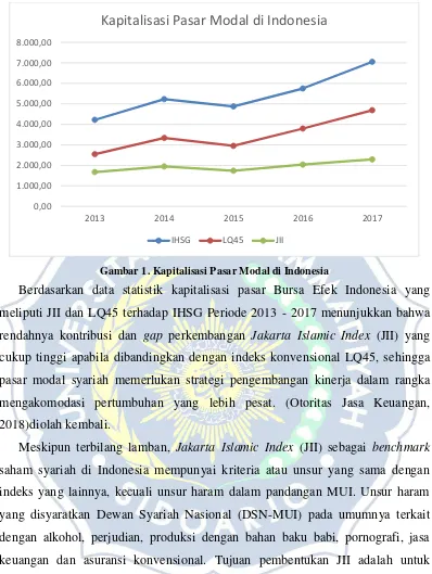 Gambar 1. Kapitalisasi Pasar Modal di Indonesia 