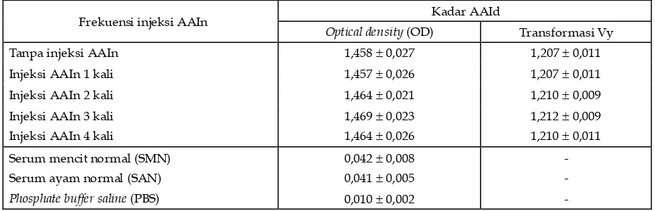Tabel 1. Nilai OD dan Transformasi Pengukuran Kadar AAId (Pasca Injeksi Berulang dengan AAIn) pada Uji ELISA Tak-langsung 