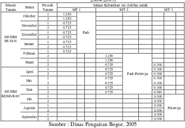 Tabel 3. Pola Tanam Daerah Irigasi Cisadane-Empang (Musim Tanam Tahun 2004/2005) 