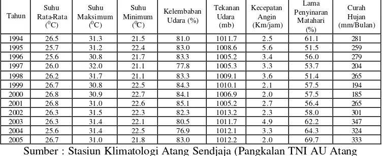 Tabel 4. Suhu, Kelembaban, Tekanan udara, Kecepatan Angin, Lama Penyinaran dan Curah Hujan Rata-Rata Bulanan untuk Periode Tahun 1994-2005 