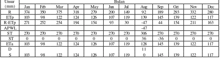 Tabel 5. Neraca Air Lahan Bulanan DI Cisadane-Empang Saluran Sekunder Cidepit Berdasarkan Curah Rata-Rata Periode 1994-2004