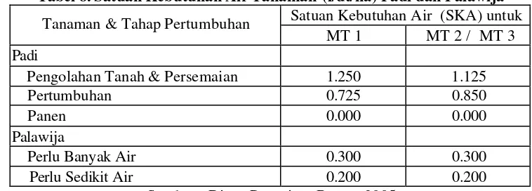 Tabel 8. Satuan Kebutuhan Air Tanaman (l/dt/ha) Padi dan Palawija 