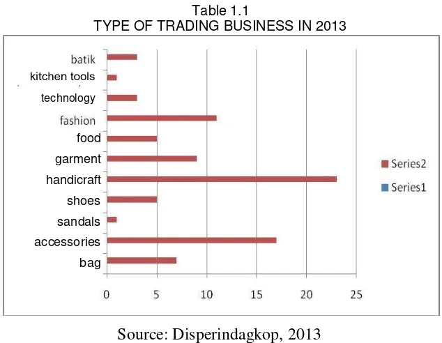 Table 1.1 TYPE OF TRADING BUSINESS IN 2013 