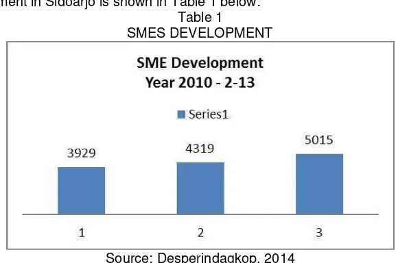 Table 1 SMES DEVELOPMENT 