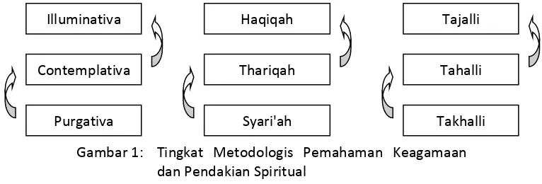 Gambar 1:  Tingkat Metodologis Pemahaman Keagamaan 