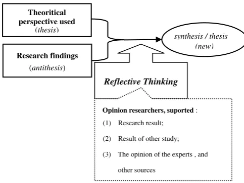 Figure 2.  Model of Interactive Data Analysis Qualitative Research 