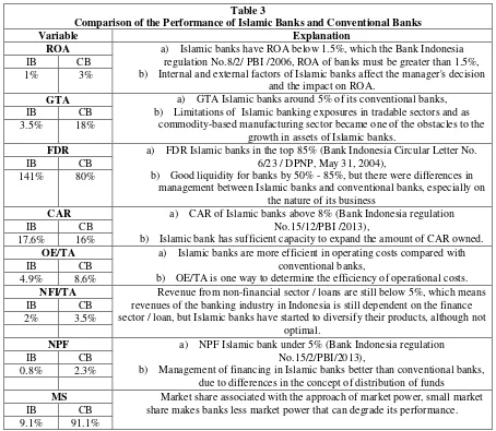 Table 3 Comparison of the Performance of Islamic Banks and Conventional Banks 