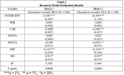 Tabel 2 Research Model Estimation Results 