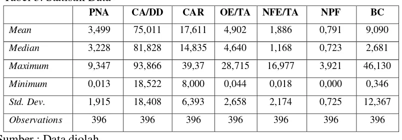 Tabel 3. Statistik Data 