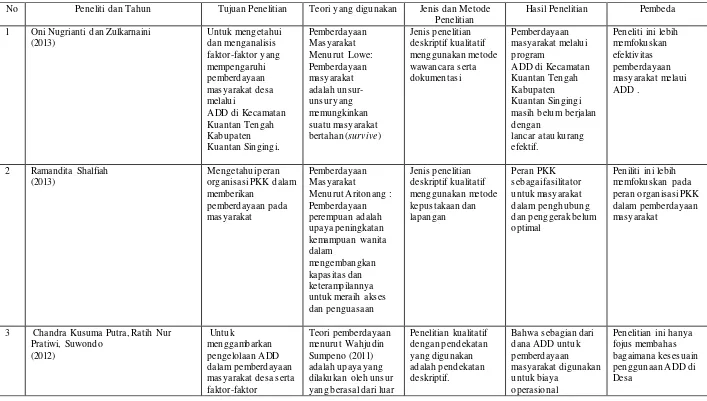 Tabel 2.1 Matrik Hasil Penelitian Terdahulu 