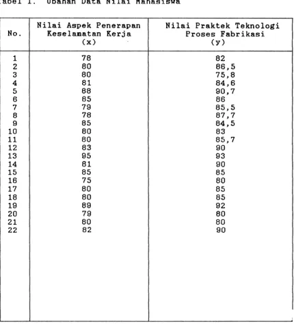 Tabel 1. Ubahan Data Nilai Mahasiswa 