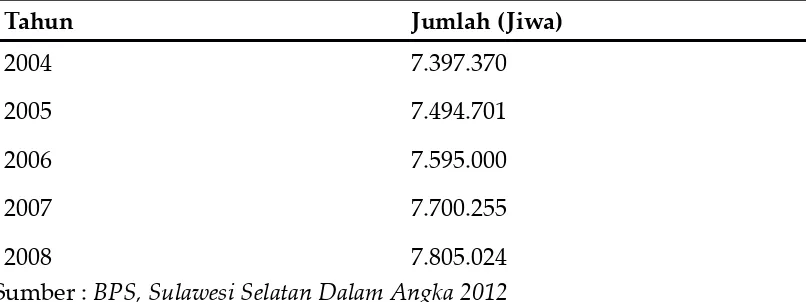 Tabel 4.2 : Jumlah Penduduk Provinsi Sulawesi Selatan Tahun 2004 – 2008