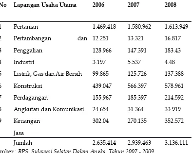 Tabel 4.5 : PDRB Sulawesi Selatan Atas Dasar Harga Berlaku Menurut