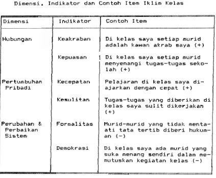 Tabel C.1 Dimensi, Indikator dan Cantoh item Iklirn Eelas 