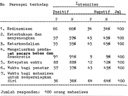Tabel 6. Distribusi fiekuensi Persent ase Mahasiswa Ter- hadap S i t u a s i  dan Alokasi Waktu Pelaksanaan Penataran P-4 