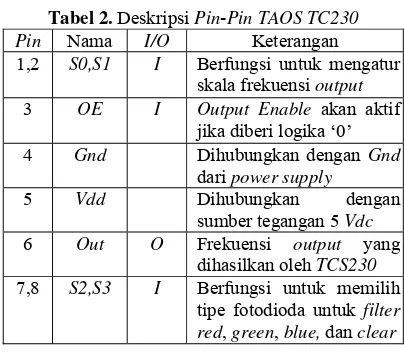 Tabel 2. Deskripsi Pin-Pin TAOS TC230 