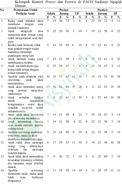 Tabel 3 Distribusi Frekuensi Jawaban Kuesioner Perilaku Agresif Pada 