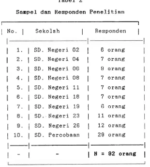 Tabel 2 Sampel dan Responden P e n e l i t i a n  