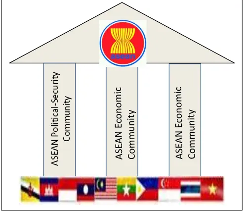 Figure 5: The Three Pillars of the ASEAN Economic Community 