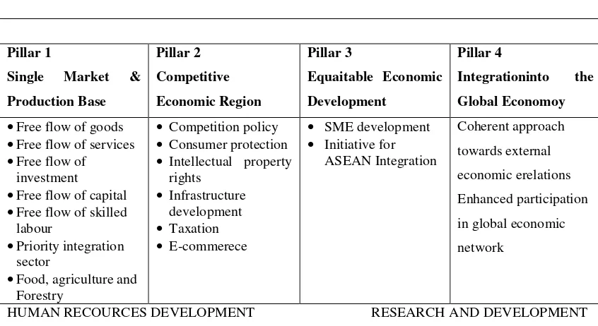 Table 2: The Main Thrusts of the Three Pillars of the ASEAN Community 