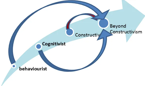 Figure 9: Going Beyond Constructivism in English Language Teaching 