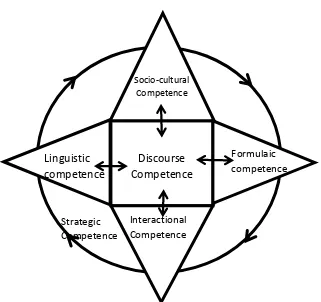 Figure 11: Celce-Murcia’s  Revised Framework of Communicative Competence Source: Celce-Murcia (2008: 45) 