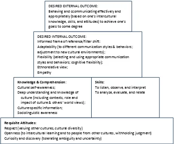 Figure 13: The Pyramid of Intercultural Competence Source: (Deodorf, 2006, 2009)  