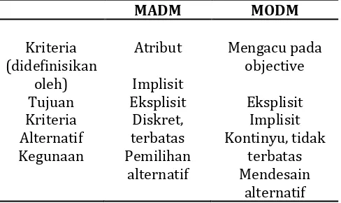 Tabel 1.  Perbandingan MADM dengan MODM 