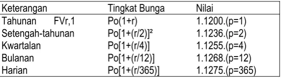 Tabel 2.11Perhitungan Bunga Majemuk 10% per Tahun