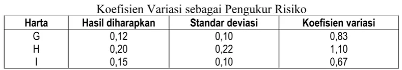 Table 5.1Koefisien Variasi sebagai Pengukur Risiko