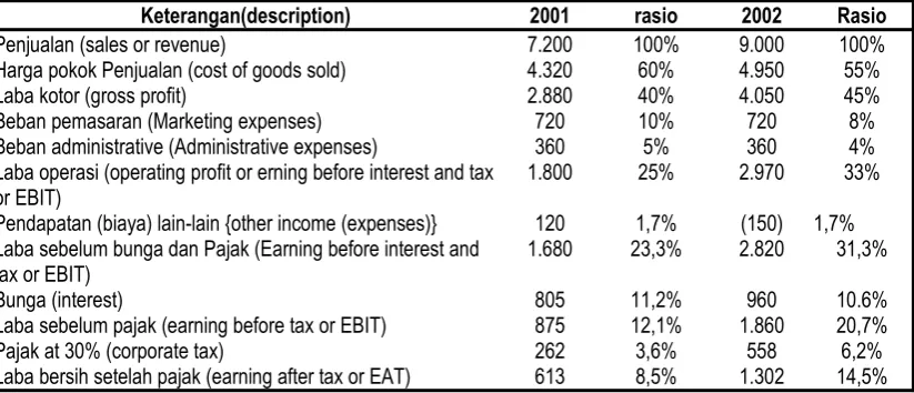 Tabel 7.2Perhitungan rugi-laba PT. AX (income statement )