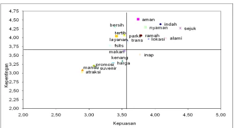 Gambar 3. Diagram Kartesius 