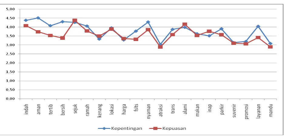 Gambar 2. Perbedaan tingkat kepuasan dan kepentingan wisatawan terhadap objek wisata 