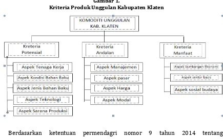 Gambar 1. Kriteria Produk Unggulan Kabupaten Klaten