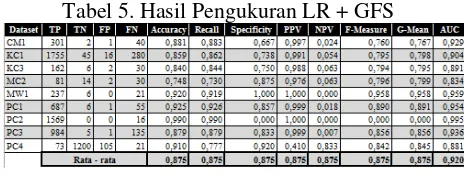 Tabel 5. Hasil Pengukuran LR + GFS 