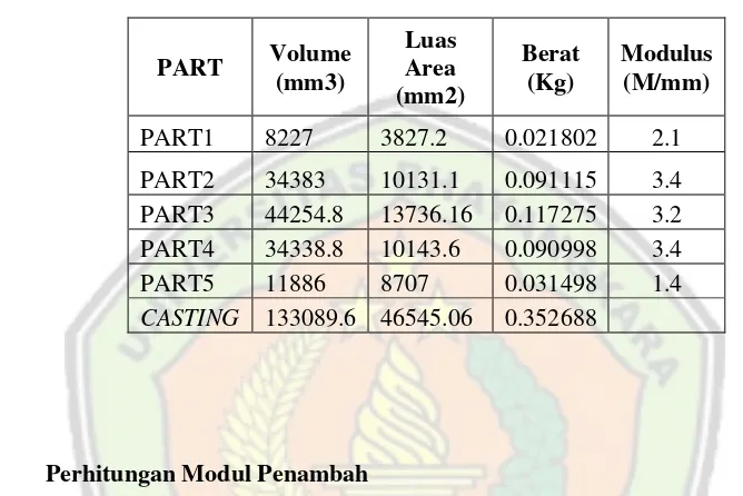 Tabel II. Besar nilai luas, volume dan module produk 