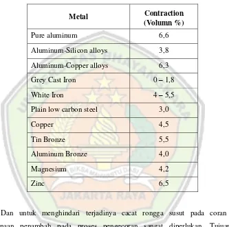 Tabel 1. Nilai Penyusutan Beberapa Logam dan Paduan [6, 7] 