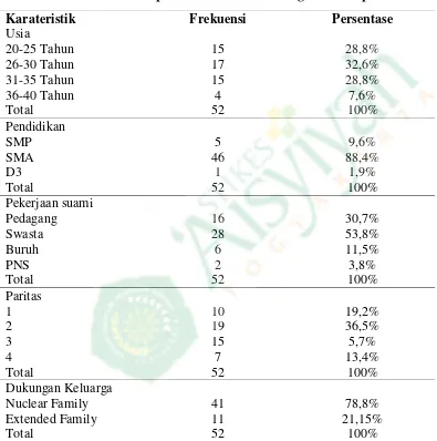 Tabel 2  Karakteristik Responden Berdasarkan Tingkat Pendapatan Di Atas UMR 