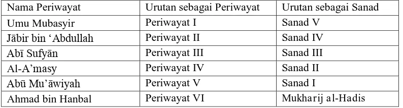 Tabel 1.1 Sanad hadis yang diriwayatkan Ahmad bin Hanbal 