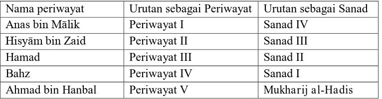 Tabel 1.2 Sanad hadis yang diriwayatkan oleh Ahmad bin Hanbal 