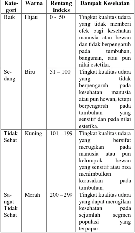 Tabel 1. Indeks Standar Pencemar Udara [2] 