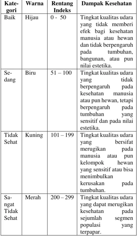 Tabel 1. Indeks Standar Pencemar Udara [2] 