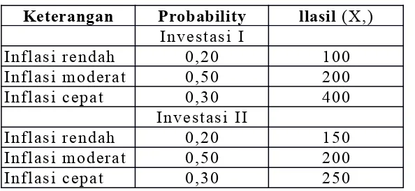 Tabel  Distribusi Probabilitas Dua Alternatif Investasi
