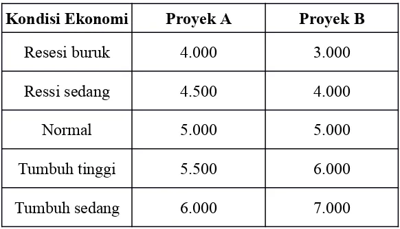 Tabel  Arus Kas Proyek A dan Proyek B pada Berbagai Kondisi Ekonomi