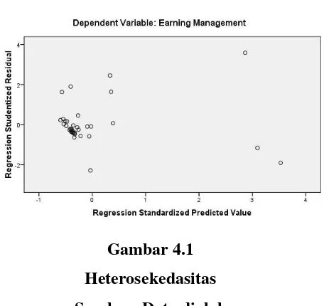 Gambar 4.1 Heterosekedasitas 