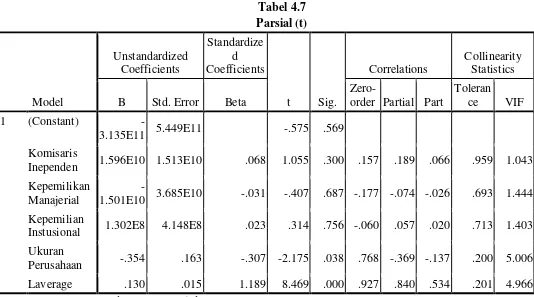 Tabel 4.7 Parsial (t) 