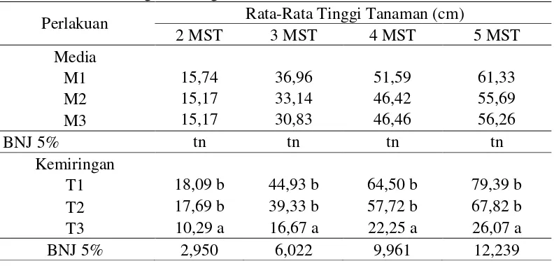 Tabel 3. Rata-rata Tinggi Tanaman (cm) Pada Perlakuan Macam Media Tanam  Dan Kemiringan Talang  Pada Umur 2-5 MST