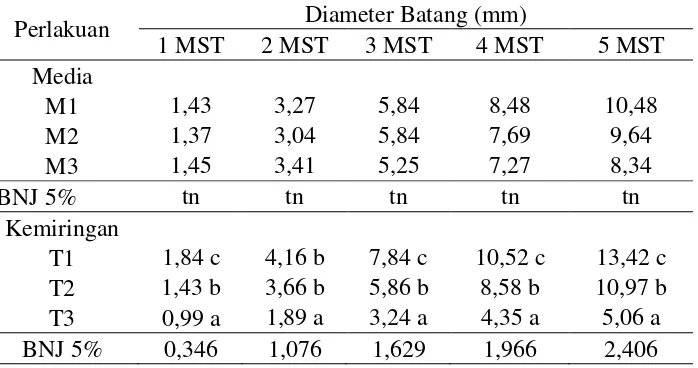 Tabel 5. Rata-rata Diameter Batang (mm) Pada Perlakuan Macam Media Tanam  dan Kemiringan Talang Pada Berbagai Umur Pengamatan